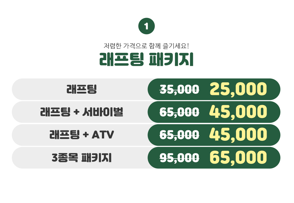 저렴한 가격으로 함께 즐기세요! 래프팅 패키지 래프팅 25,000/래프팅+서바이벌 45,000/래프팅+ATV 45,000원/3종목패키지 65,000원